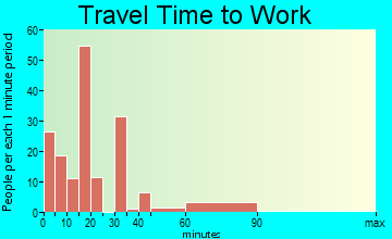 Twin City travel time to work - commute