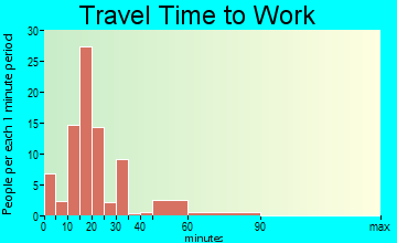 Ty Ty travel time to work