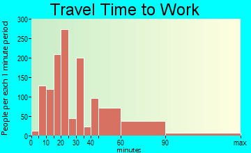 Union City travel time to work - commute