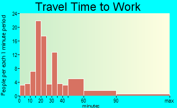 Union Point travel time to work - commute