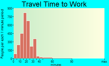 Vestavia Hills travel time to work