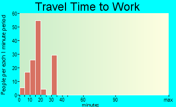 Unionville travel time to work
