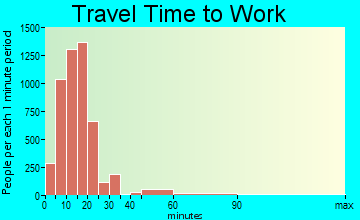 Valdosta travel time to work - commute
