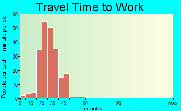 Varnell travel time to work