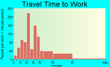 Villa Rica travel time to work - commute