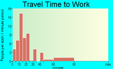 Waco travel time to work