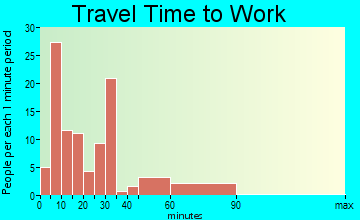 Wadley travel time to work - commute