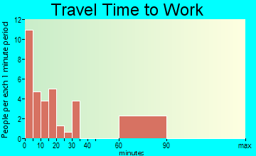 Waleska travel time to work - commute
