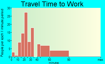 Walnut Grove travel time to work