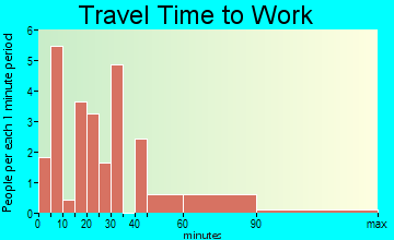 Warm Springs travel time to work - commute