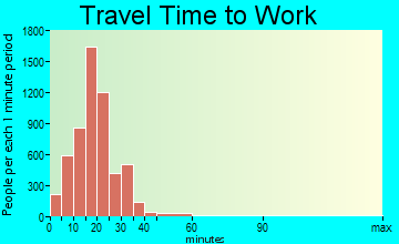 Warner Robins travel time to work - commute