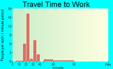 Warwick travel time to work