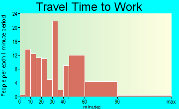 Vincent travel time to work