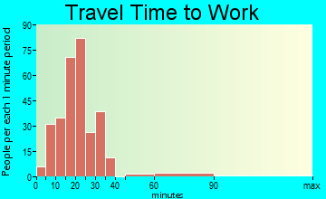 Watkinsville travel time to work - commute