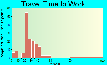 Waverly Hall travel time to work