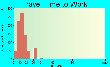 Waycross travel time to work - commute