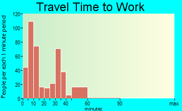 Waynesboro travel time to work - commute