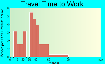 Weston travel time to work