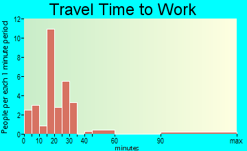 Whigham travel time to work - commute