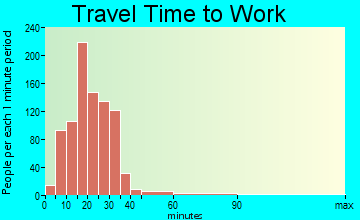 Whitemarsh Island travel time to work - commute
