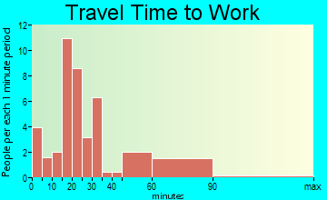 White Plains travel time to work