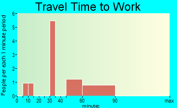 Vredenburgh travel time to work