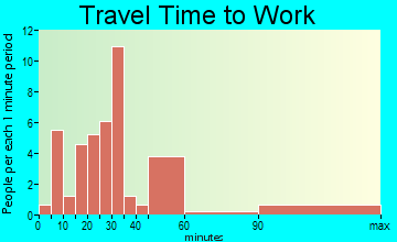 Whitesburg travel time to work