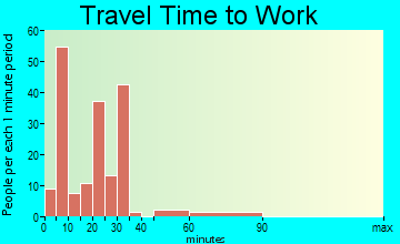 Willacoochee travel time to work