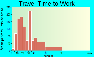 Winder travel time to work - commute