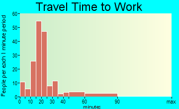 Winterville travel time to work