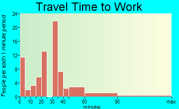 Woodbine travel time to work - commute