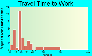 Woodbury travel time to work - commute