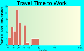 Woodland travel time to work