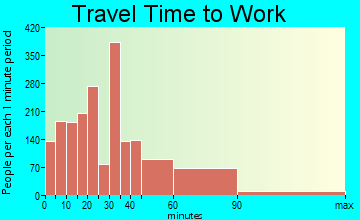 Woodstock travel time to work - commute