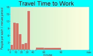 Wadley travel time to work