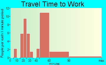 Woodville commuting: travel time to work