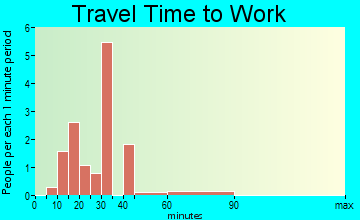 Woolsey travel time to work