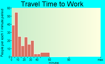 Wrens travel time to work - commute