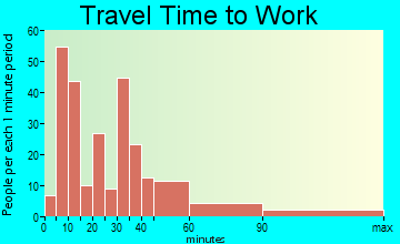 Wrightsville travel time to work - commute