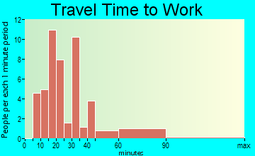 Yatesville travel time to work