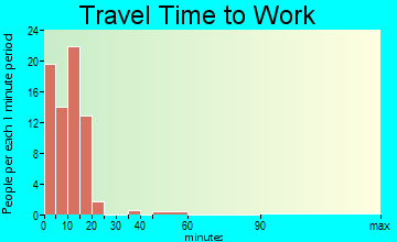 Young Harris travel time to work - commute