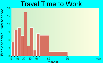 Zebulon travel time to work - commute