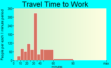 Ahuimanu travel time to work
