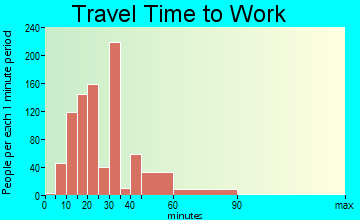 Aiea travel time to work