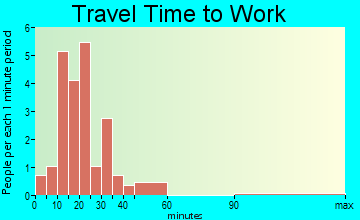 Waldo travel time to work