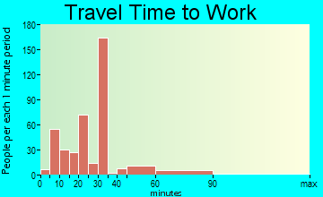 Captain Cook travel time to work