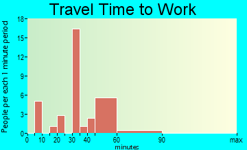 Eden Roc travel time to work