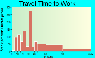 Ewa Beach travel time to work