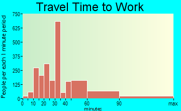 Ewa Gentry travel time to work