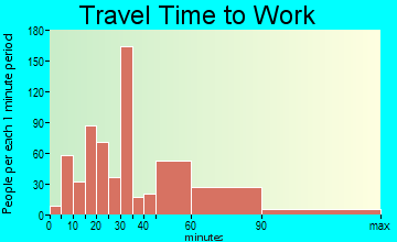 Ewa Villages travel time to work